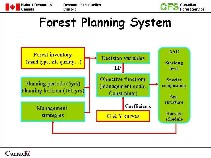 Natural Resources Canada CFS Ressources naturelles Canada Canadian Forest Service Forest Planning System Forest