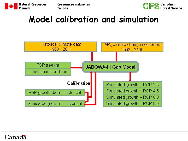 Natural Resources Canada CFS Ressources naturelles Canada Model calibration and simulation Historical climate data