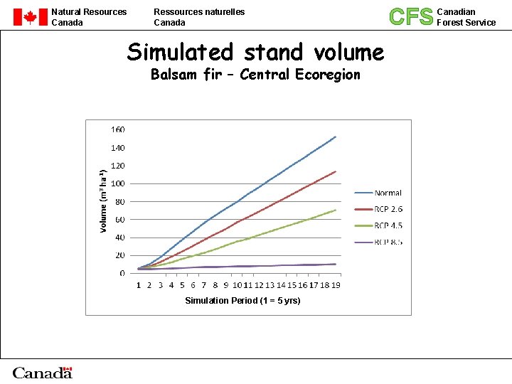 Natural Resources Canada Ressources naturelles Canada Simulated stand volume Balsam fir – Central Ecoregion