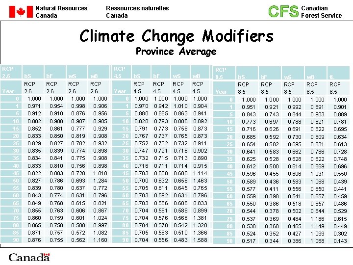 Natural Resources Canada Ressources naturelles Canada CFS Canadian Forest Service Climate Change Modifiers Province