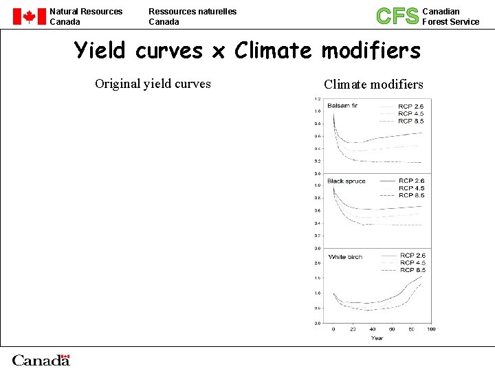 Natural Resources Canada Ressources naturelles Canada CFS Canadian Forest Service Yield curves x Climate