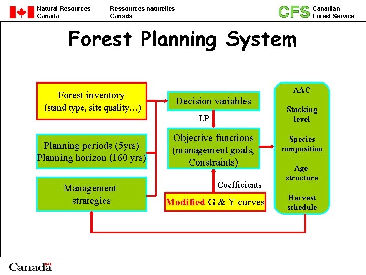 Natural Resources Canada CFS Ressources naturelles Canada Canadian Forest Service Forest Planning System Forest