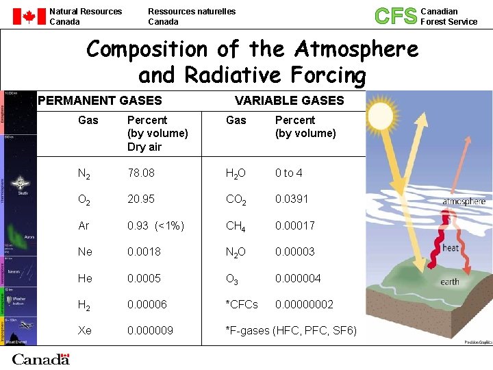 CFS Composition of the Atmosphere and Radiative Forcing Natural Resources Canada Ressources naturelles Canada