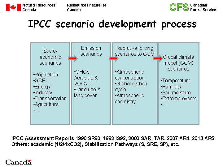 Natural Resources Canada CFS Ressources naturelles Canada Canadian Forest Service IPCC scenario development process