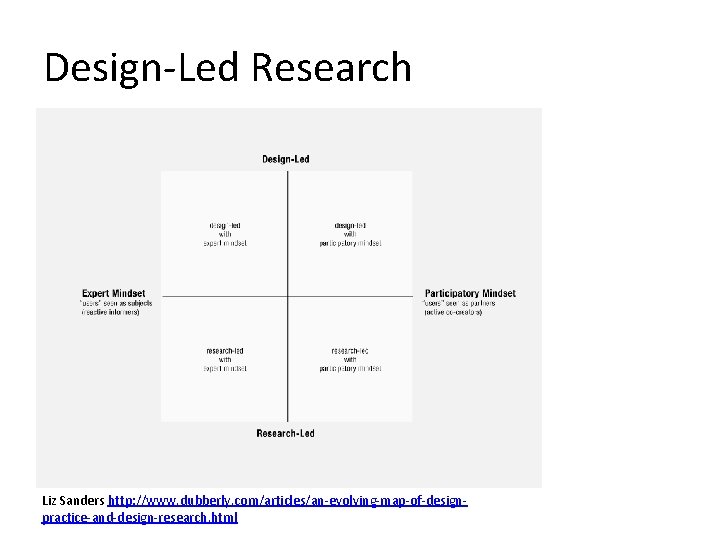Design-Led Research Liz Sanders http: //www. dubberly. com/articles/an-evolving-map-of-designpractice-and-design-research. html 