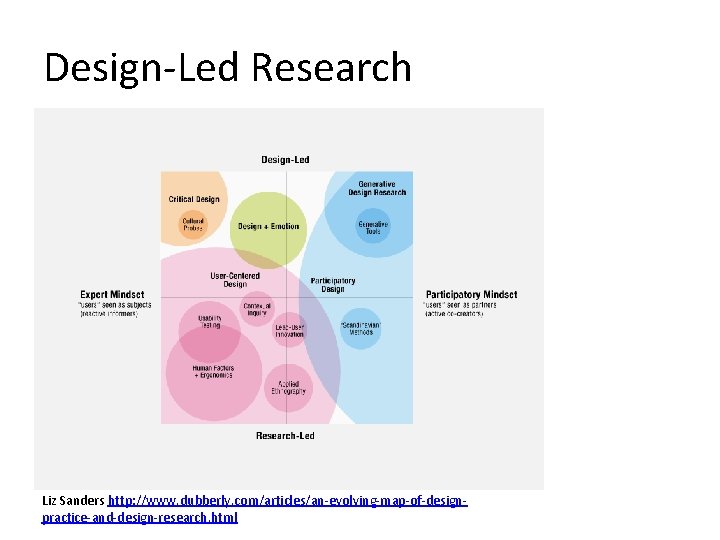 Design-Led Research Liz Sanders http: //www. dubberly. com/articles/an-evolving-map-of-designpractice-and-design-research. html 