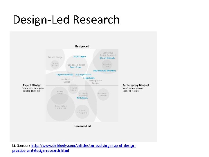 Design-Led Research Liz Sanders http: //www. dubberly. com/articles/an-evolving-map-of-designpractice-and-design-research. html 