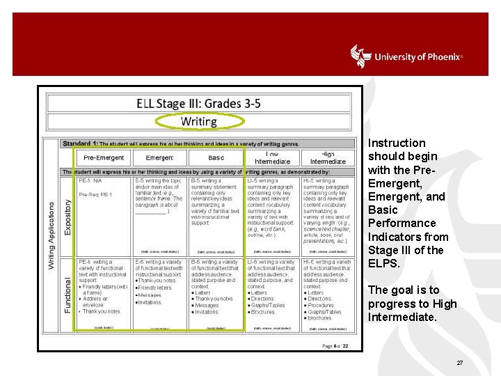 Instruction should begin with the Pre. Emergent, and Basic Performance Indicators from Stage III