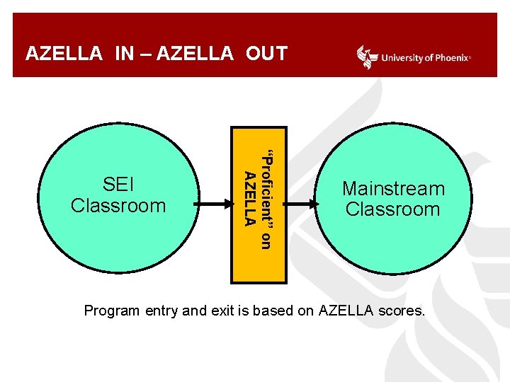 AZELLA IN – AZELLA OUT “Proficient” on AZELLA SEI Classroom Mainstream Classroom Program entry