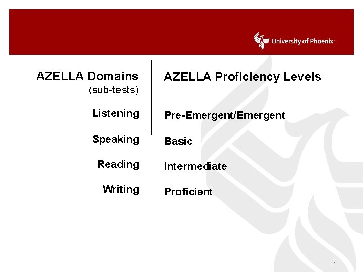 AZELLA Domains AZELLA Proficiency Levels (sub-tests) Listening Pre-Emergent/Emergent Speaking Basic Reading Writing Intermediate Proficient