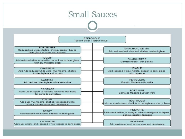 Small Sauces 