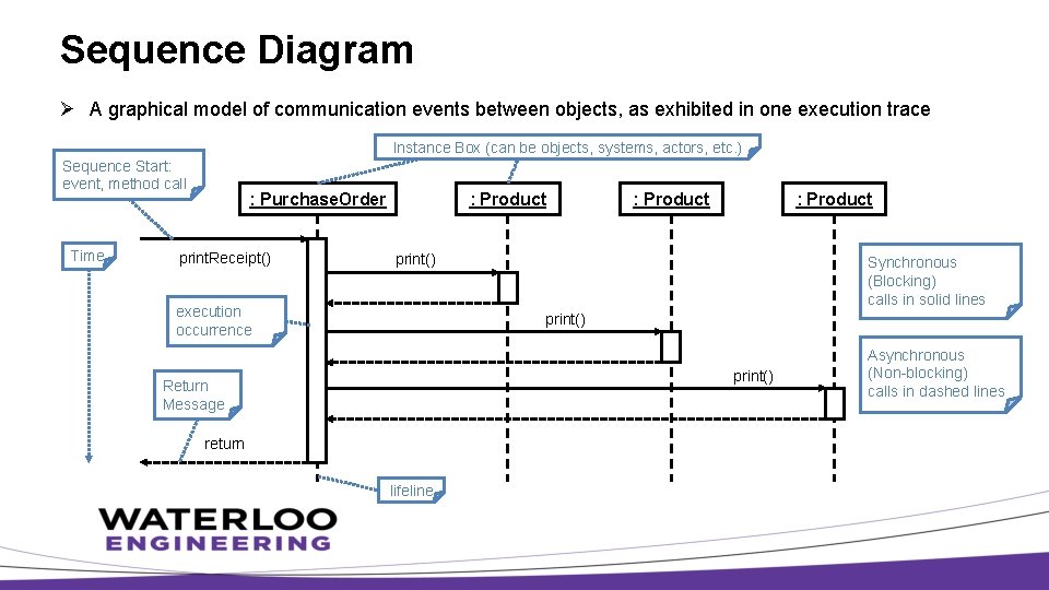 Sequence Diagram Ø A graphical model of communication events between objects, as exhibited in