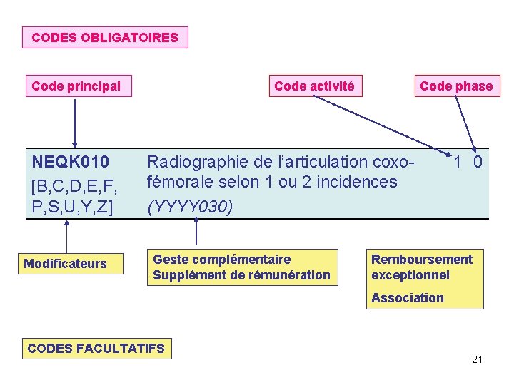 CODES OBLIGATOIRES Code principal NEQK 010 [B, C, D, E, F, P, S, U,