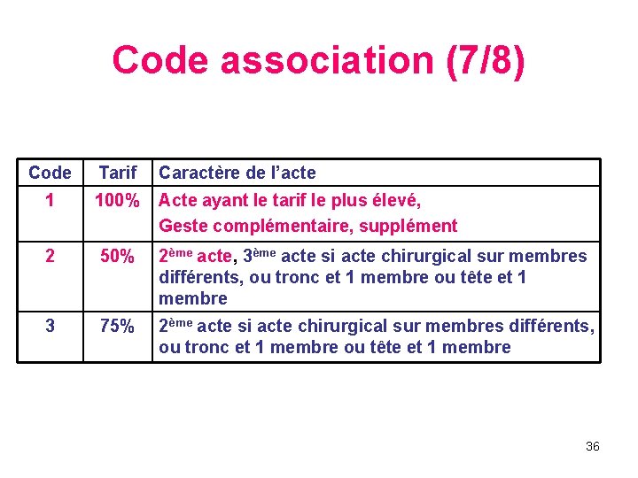 Code association (7/8) Code Tarif Caractère de l’acte 1 100% Acte ayant le tarif