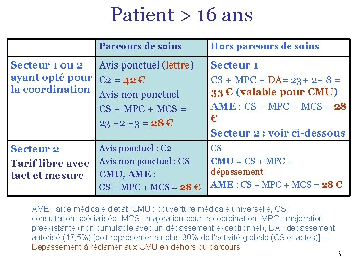 Patient > 16 ans Parcours de soins Secteur 1 ou 2 Avis ponctuel (lettre)