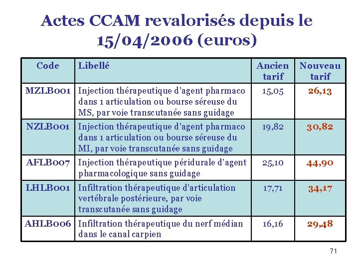 Actes CCAM revalorisés depuis le 15/04/2006 (euros) Code Libellé Ancien tarif Nouveau tarif MZLB