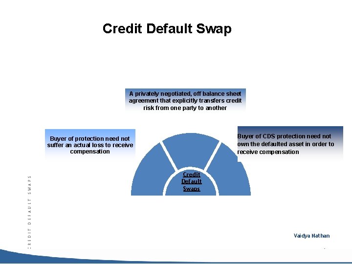Credit Default Swap A privately negotiated, off balance sheet agreement that explicitly transfers credit