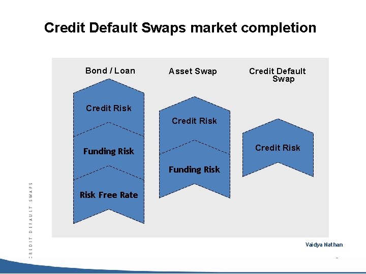 Credit Default Swaps market completion Bond / Loan Asset Swap Credit Default Swap Credit