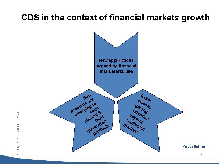 CDS in the context of financial markets growth C R E D I T