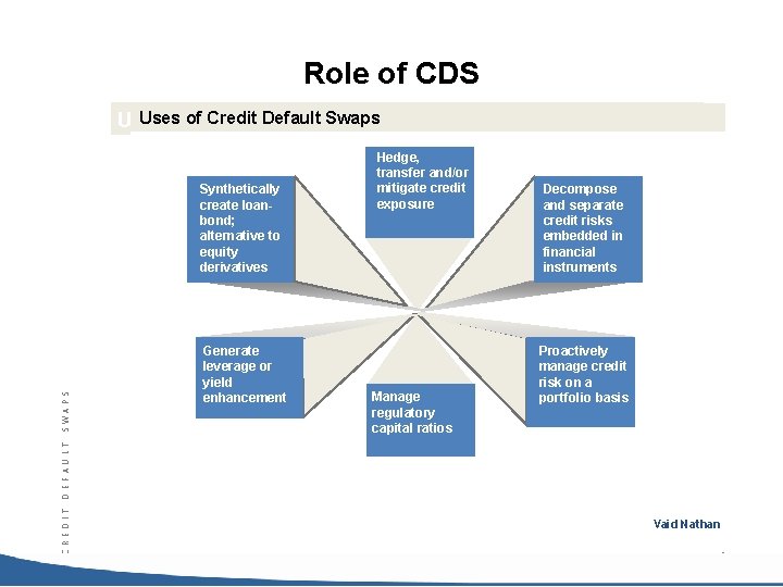Role of CDS Uses Credit Default Swaps Uses ofof. Credit Default Swaps C R