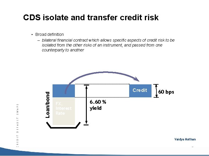 CDS isolate and transfer credit risk Loan/bond C R E D I T D