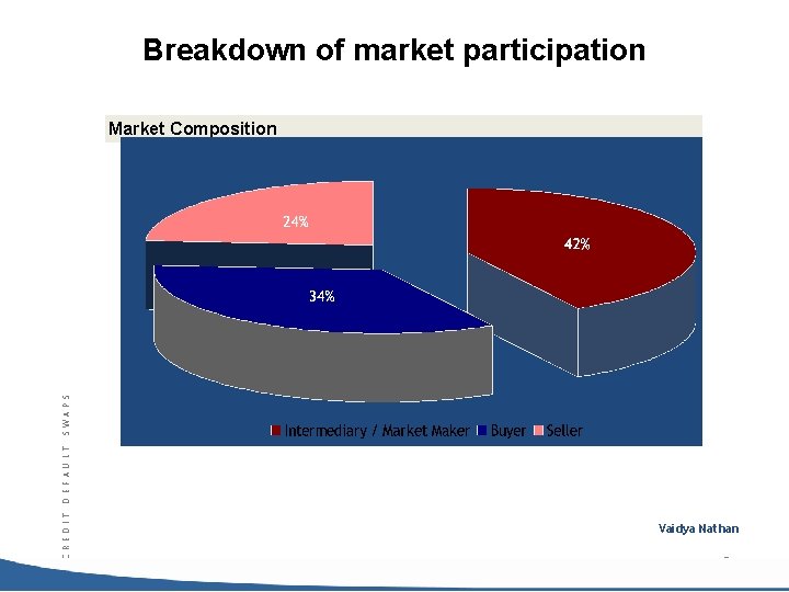 Breakdown of market participation C R E D I T D E F A