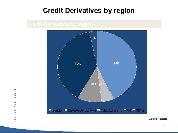 Credit Derivatives by region C R E D I T D E F A
