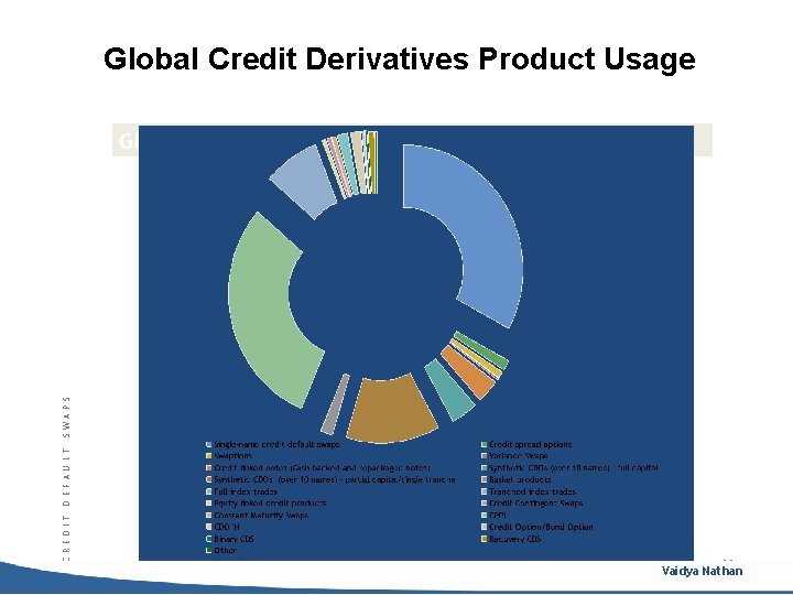 Global Credit Derivatives Product Usage C R E D I T D E F