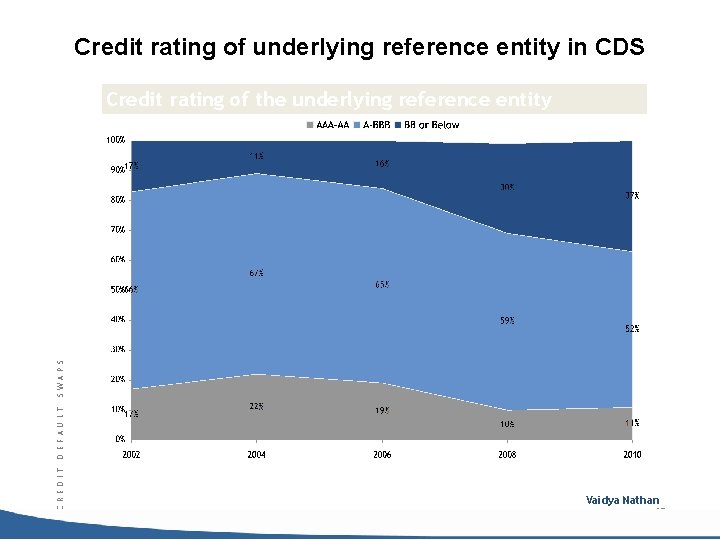 Credit rating of underlying reference entity in CDS C R E D I T