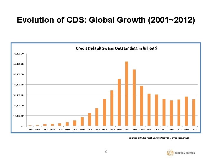 Evolution of CDS: Global Growth (2001~2012) Source: ISDA Market Survey (2001~10), DTCC (2010~12) 6