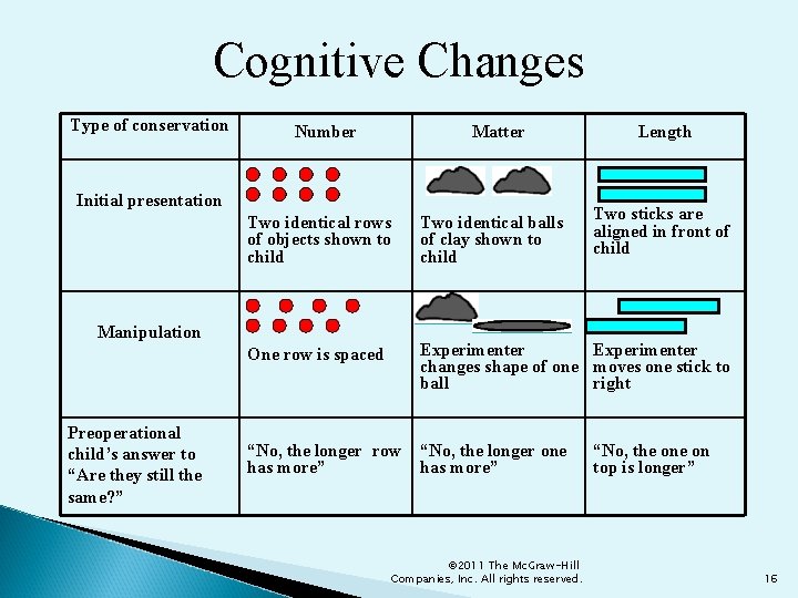 Cognitive Changes Type of conservation Number Matter Initial presentation Two sticks are aligned in