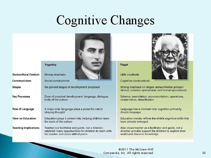 Cognitive Changes © 2011 The Mc. Graw-Hill Companies, Inc. All rights reserved. 20 