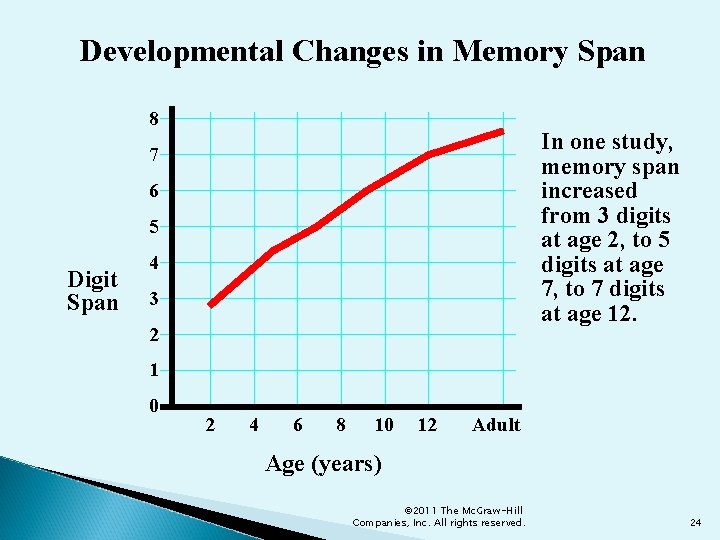 Developmental Changes in Memory Span 8 In one study, memory span increased from 3