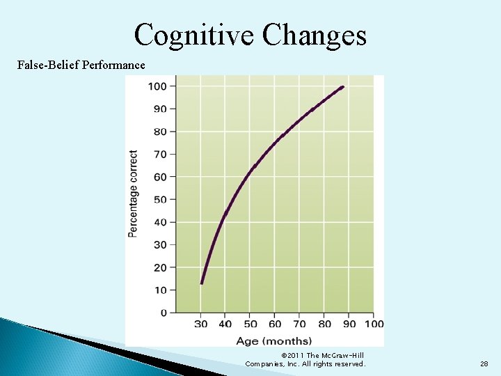 Cognitive Changes False-Belief Performance © 2011 The Mc. Graw-Hill Companies, Inc. All rights reserved.