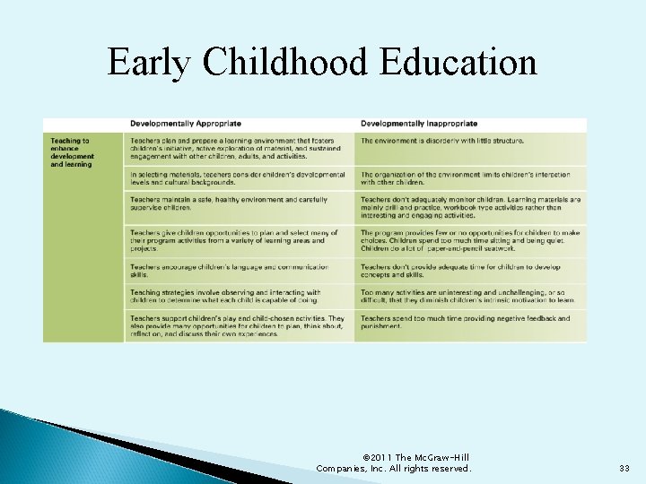 Early Childhood Education © 2011 The Mc. Graw-Hill Companies, Inc. All rights reserved. 33