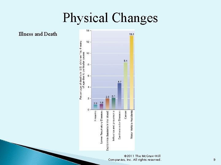 Physical Changes Illness and Death © 2011 The Mc. Graw-Hill Companies, Inc. All rights