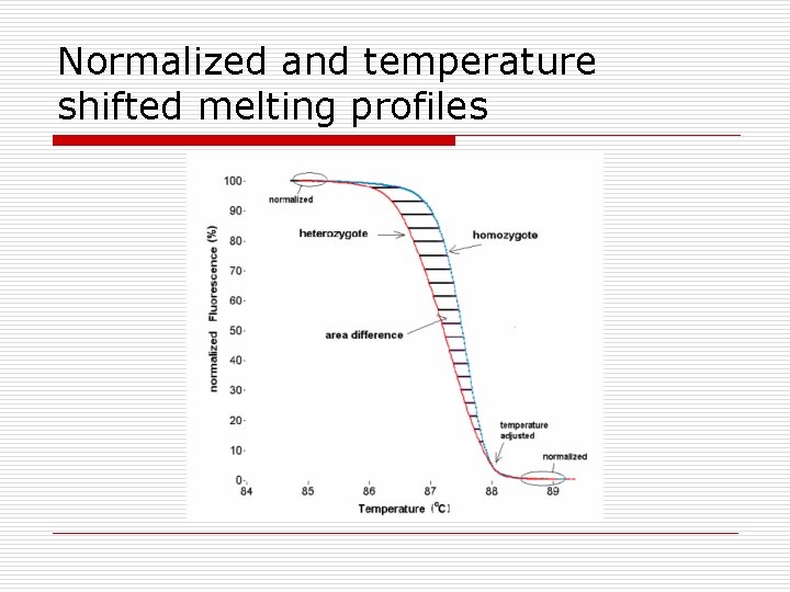 Normalized and temperature shifted melting profiles 