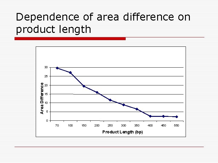 Dependence of area difference on product length 30 Area Difference 25 20 15 10