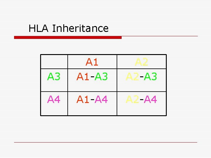 HLA Inheritance A 3 A 1 -A 3 A 2 -A 3 A 4