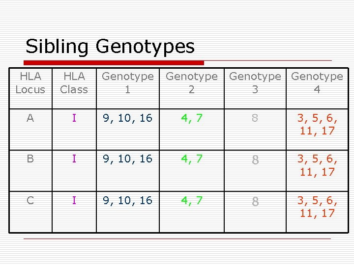 Sibling Genotypes HLA Locus HLA Class Genotype 1 Genotype 2 Genotype 3 4 A