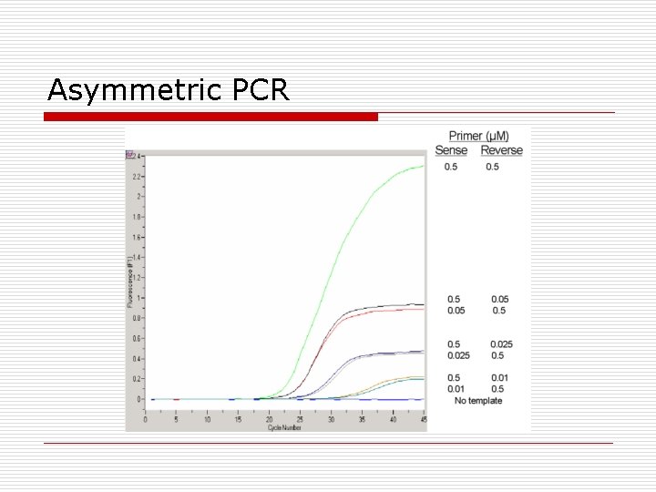 Asymmetric PCR 