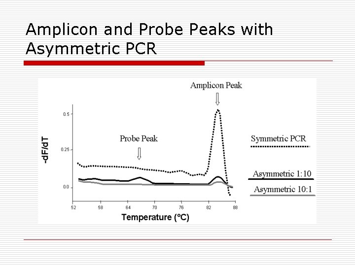 Amplicon and Probe Peaks with Asymmetric PCR 