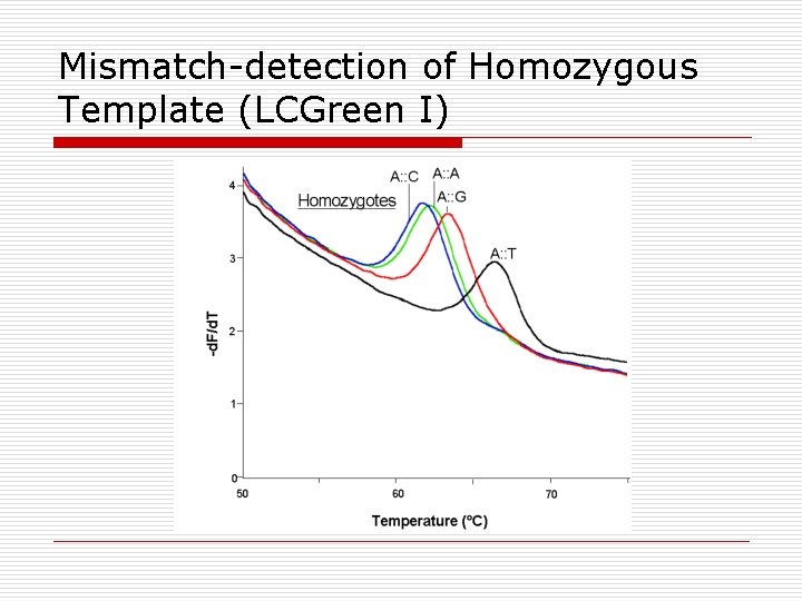 Mismatch-detection of Homozygous Template (LCGreen I) 