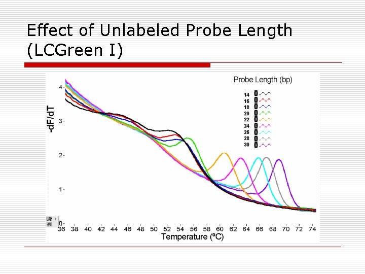 Effect of Unlabeled Probe Length (LCGreen I) 