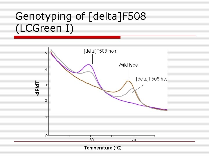 Genotyping of [delta]F 508 (LCGreen I) 5 [delta]F 508 hom Wild type -d. F/d.