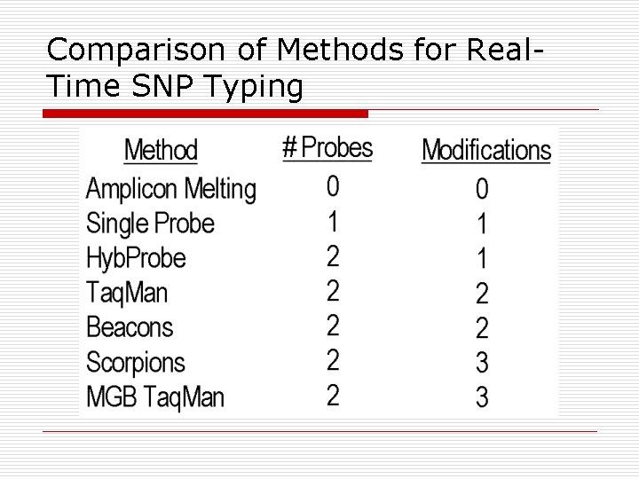 Comparison of Methods for Real. Time SNP Typing 