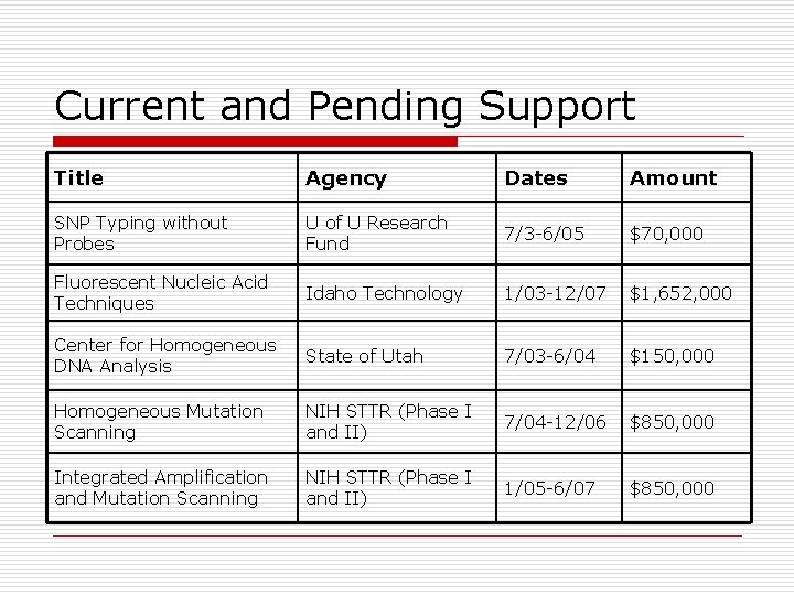 Current and Pending Support Title Agency Dates Amount SNP Typing without Probes U of