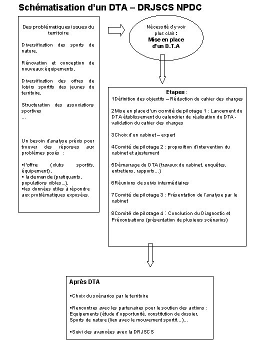 Schématisation d’un DTA – DRJSCS NPDC Des problématiques issues du territoire Nécessité d’y voir