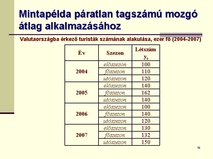 Mintapélda páratlan tagszámú mozgó átlag alkalmazásához Valutaországba érkező turisták számának alakulása, ezer fő (2004