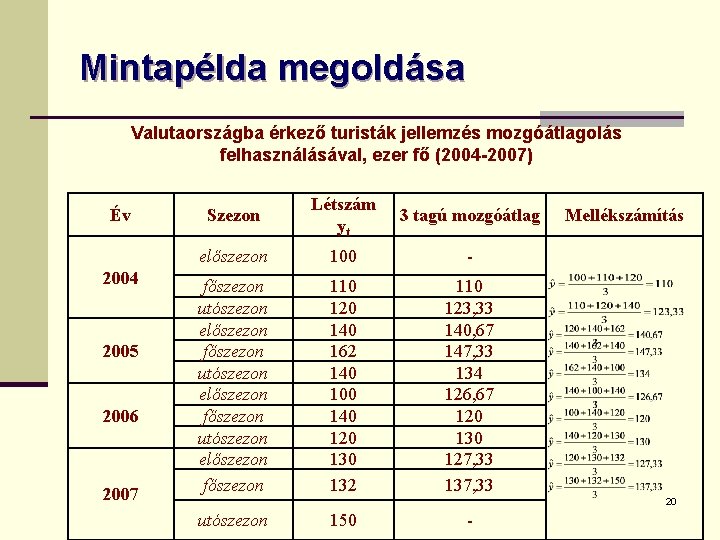 Mintapélda megoldása Valutaországba érkező turisták jellemzés mozgóátlagolás felhasználásával, ezer fő (2004 -2007) Év 2004